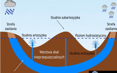 schemat studni artezyjskiej - zdjęcie ze strony geografia24.pl